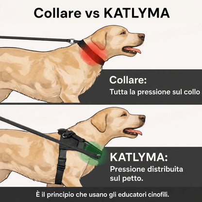 Illustrazione del confronto tra collare e pettorina antitiro Katlyma: pressione sul collo contro pressione distribuita sul petto