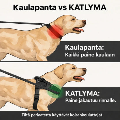 Kuvitus, jossa verrataan kaulapantaa ja Katlyman vedonestovaljaita: kaulaan kohdistuva paine verrattuna rinnalle jakautuvaan paineeseen