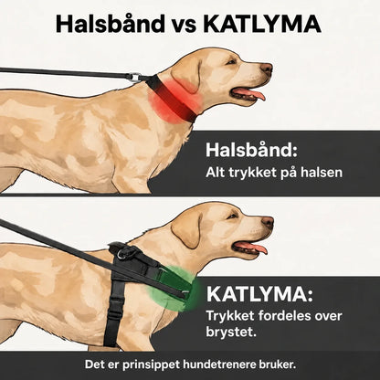 Illustrasjon som sammenligner halsbånd og antitrekksele fra Katlyma: press på halsen mot trykk fordelt over brystet